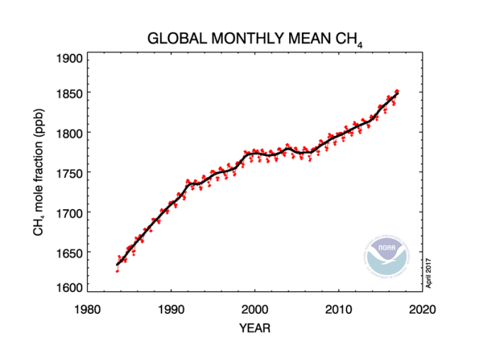 Methane trend in atmosphere_NOAA2017